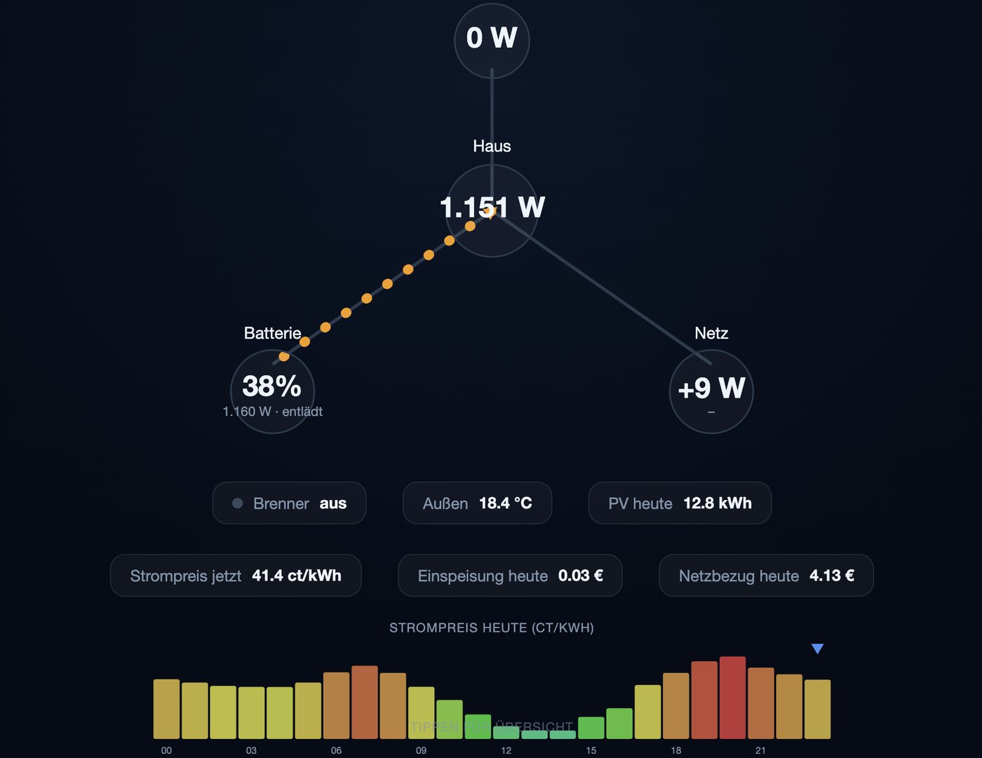 Live-Ansicht des HEMS-Dashboards mit animiertem Energiefluss zwischen PV, Speicher, Haus und Netz